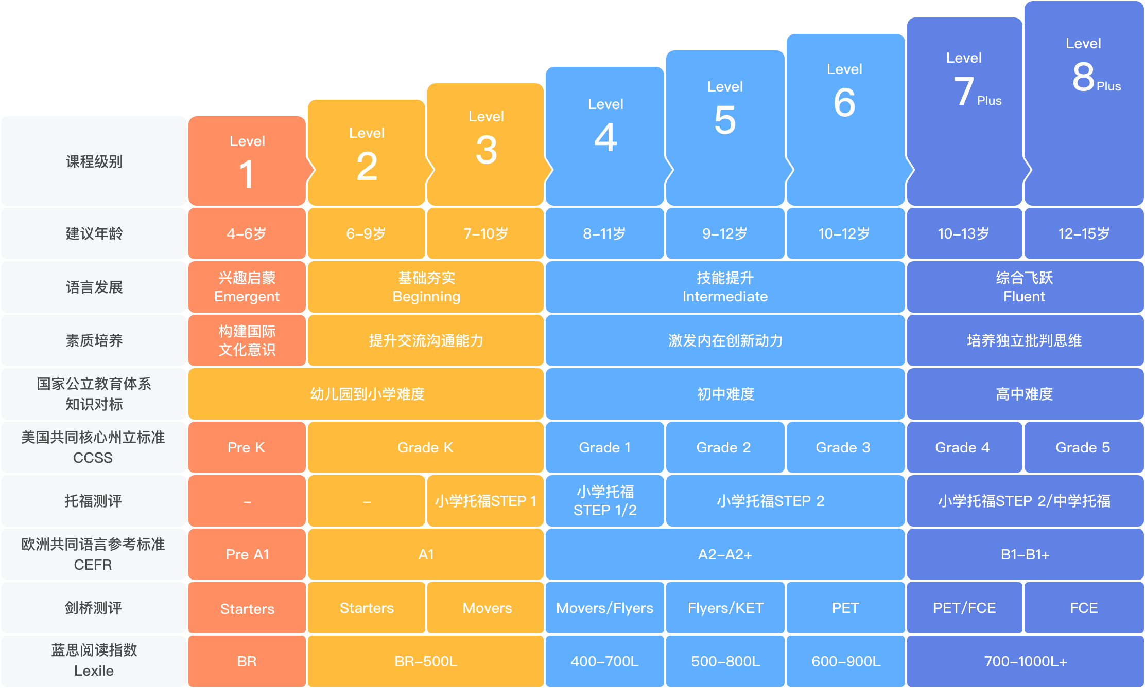 北美外教课课程体系图