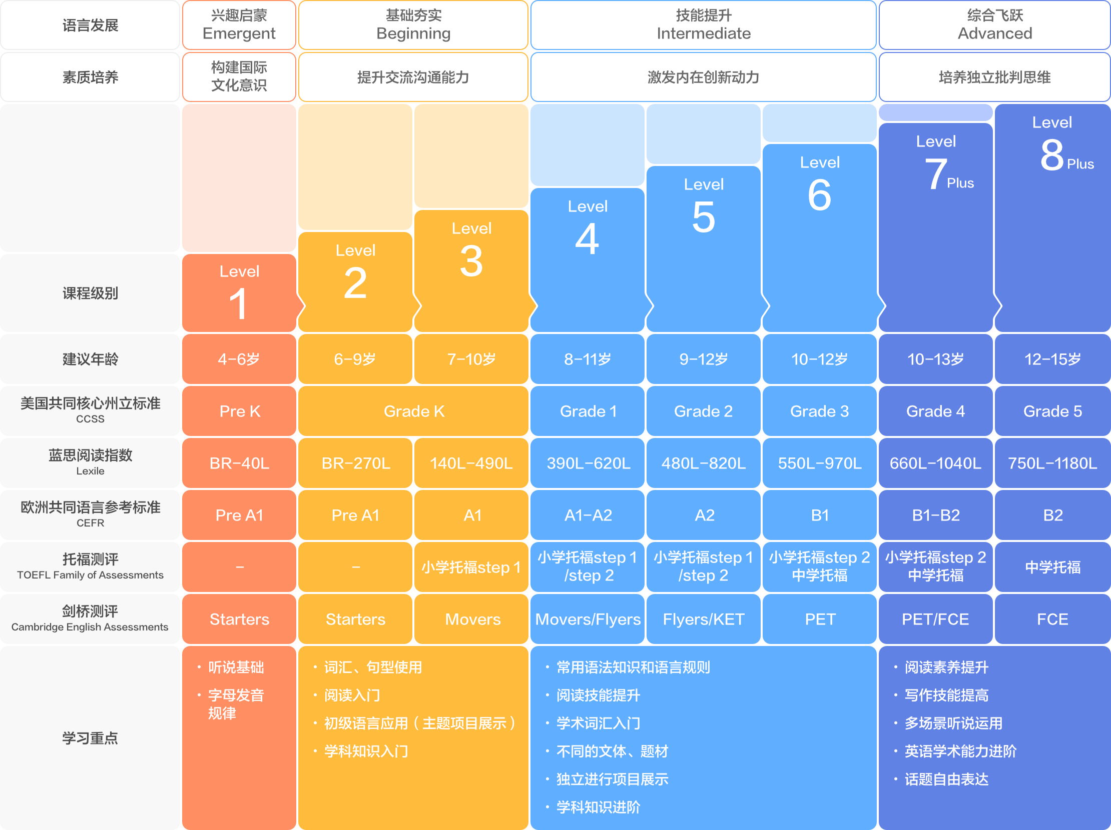 MC主修课程体系进阶图