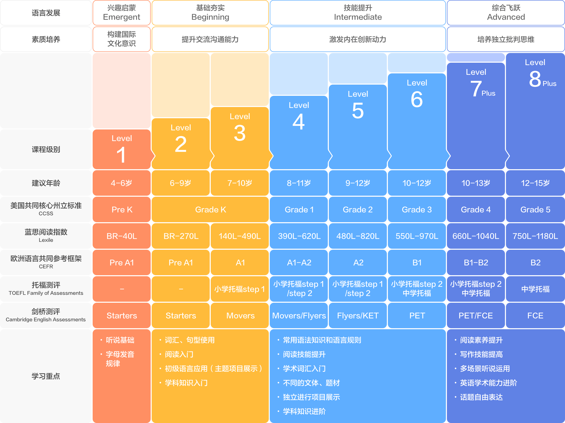 MC主修课程体系进阶图