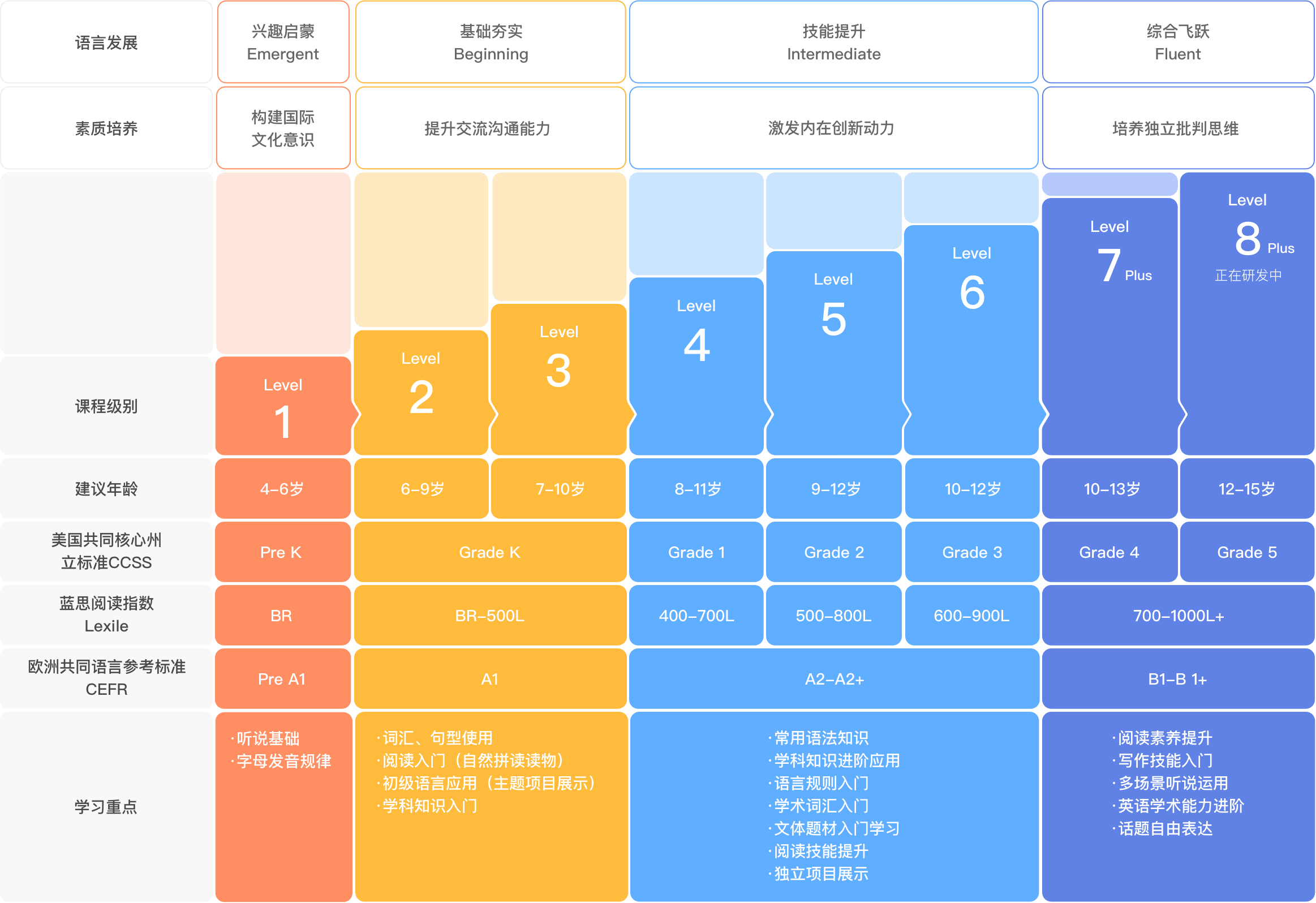 MC主修课程体系进阶图