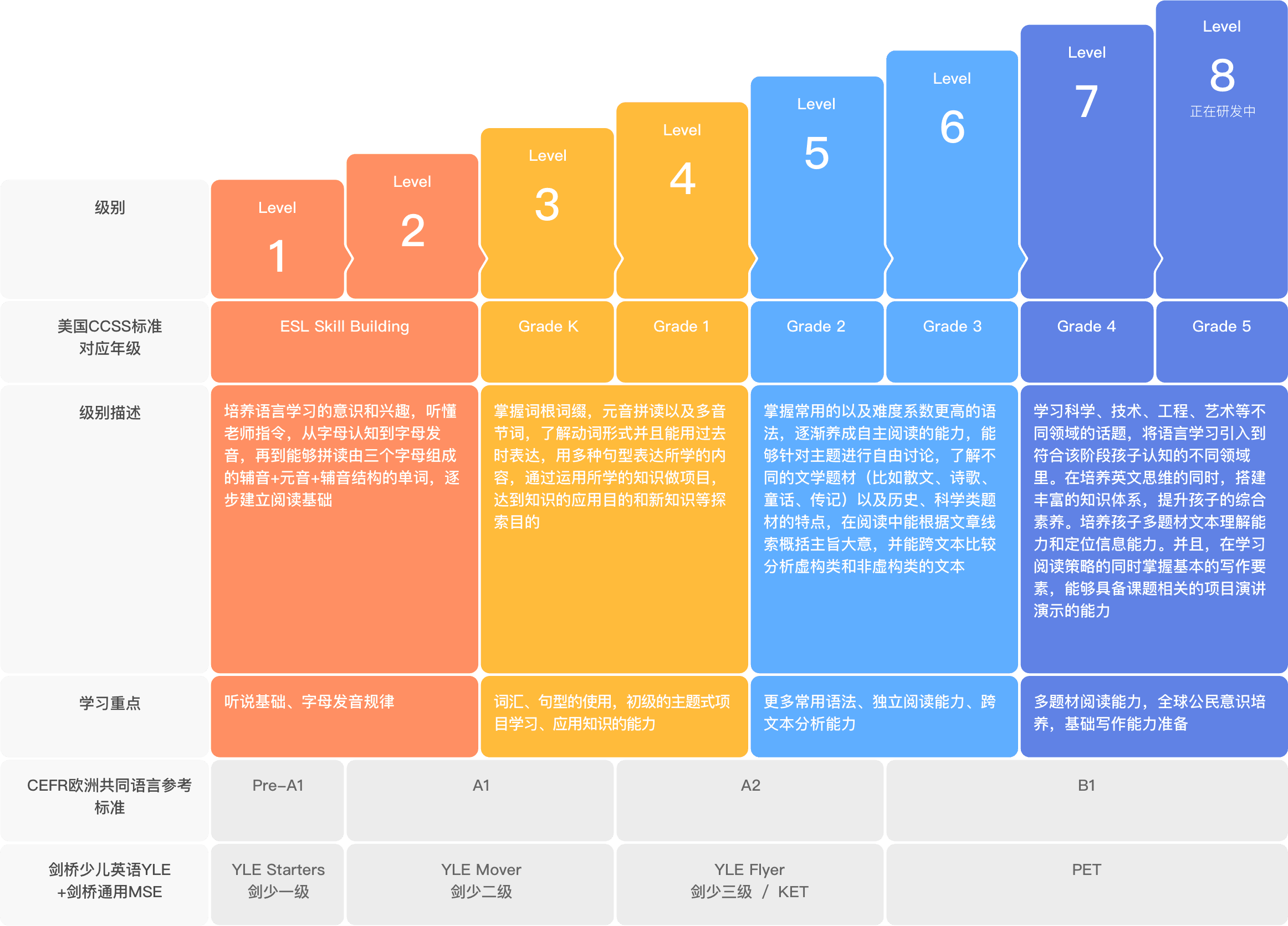 MC主修课程体系进阶图