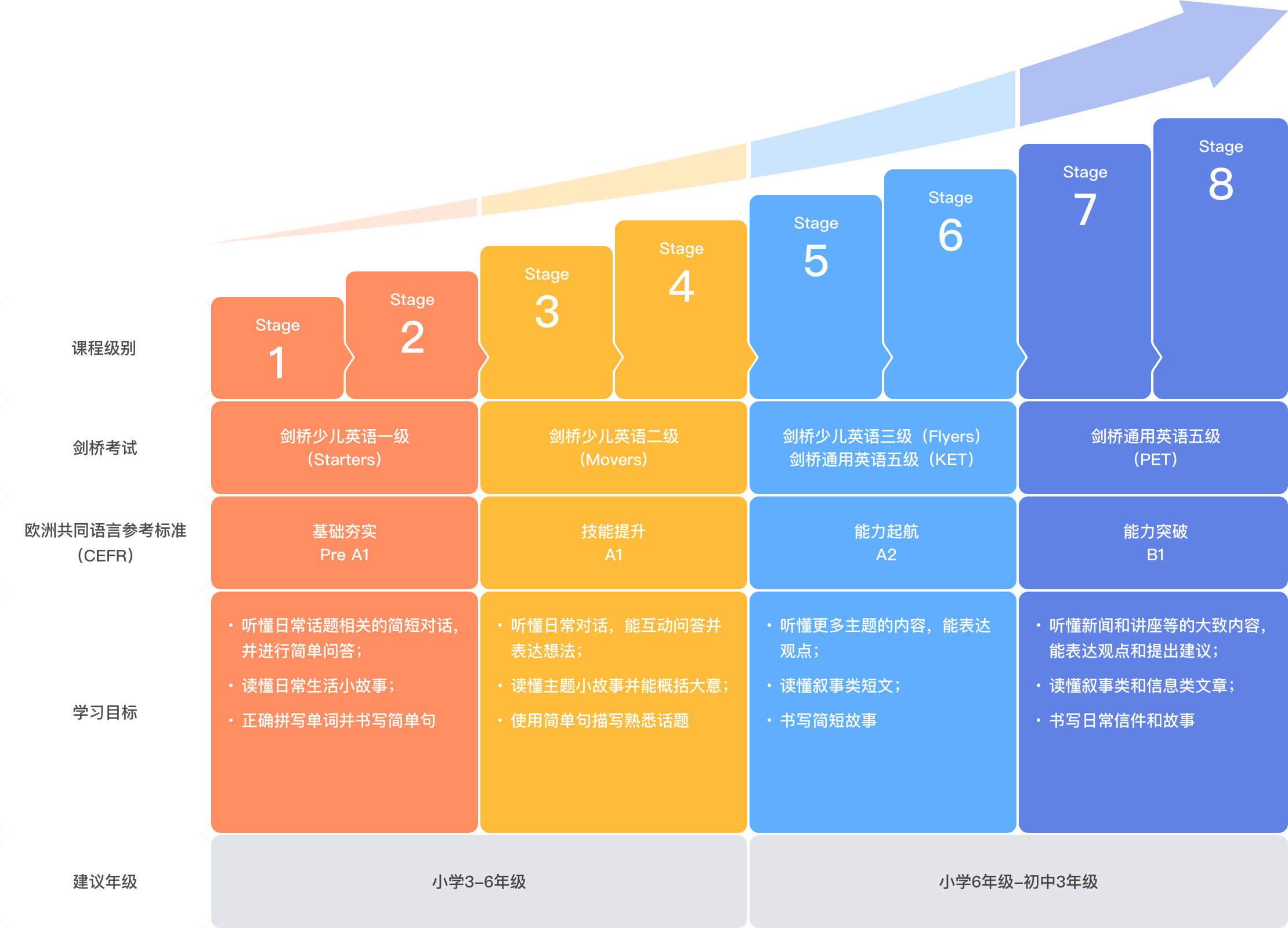 vipkid 全项进阶课程体系进阶图