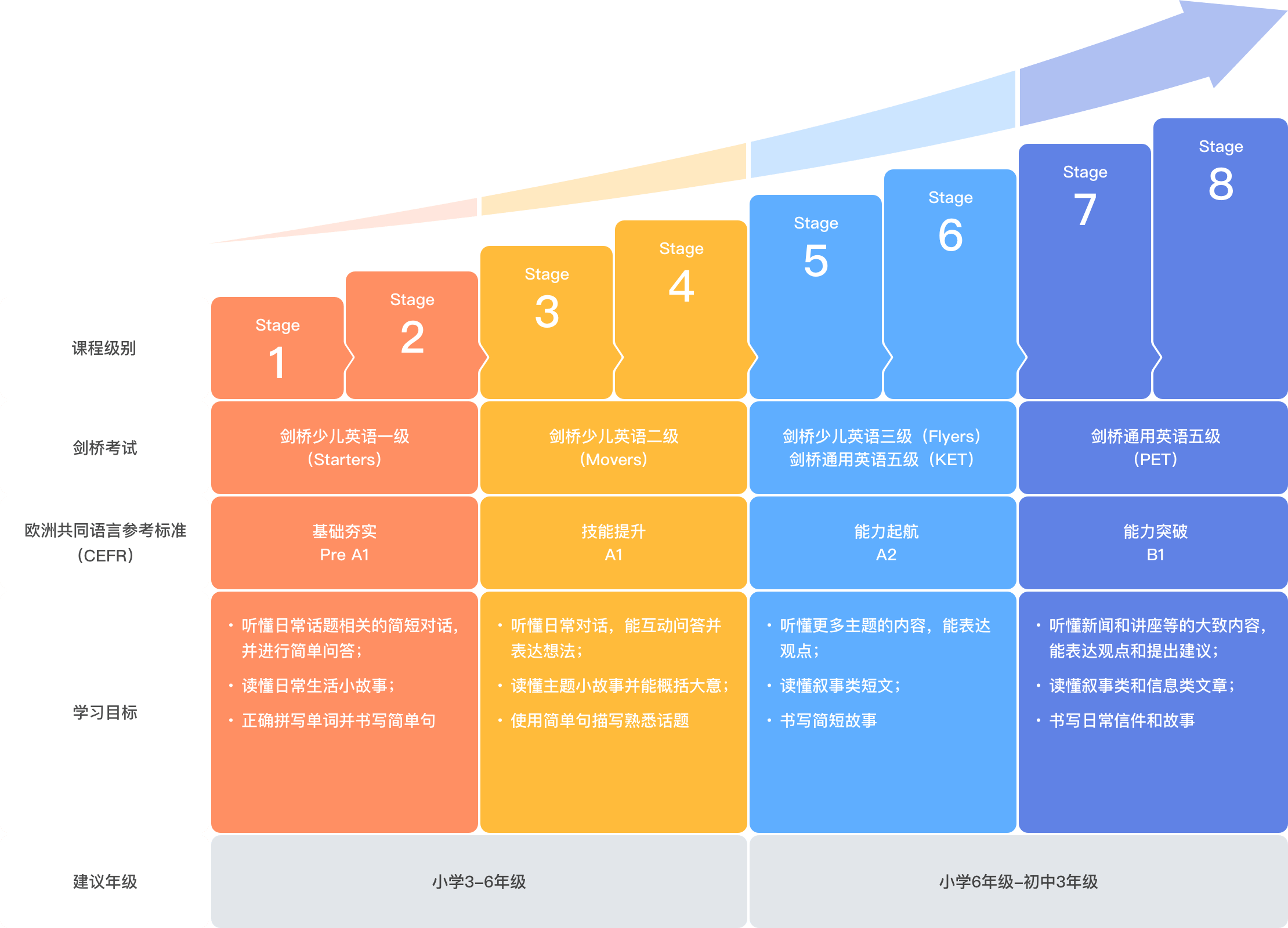 vipkid 全项进阶课程体系进阶图