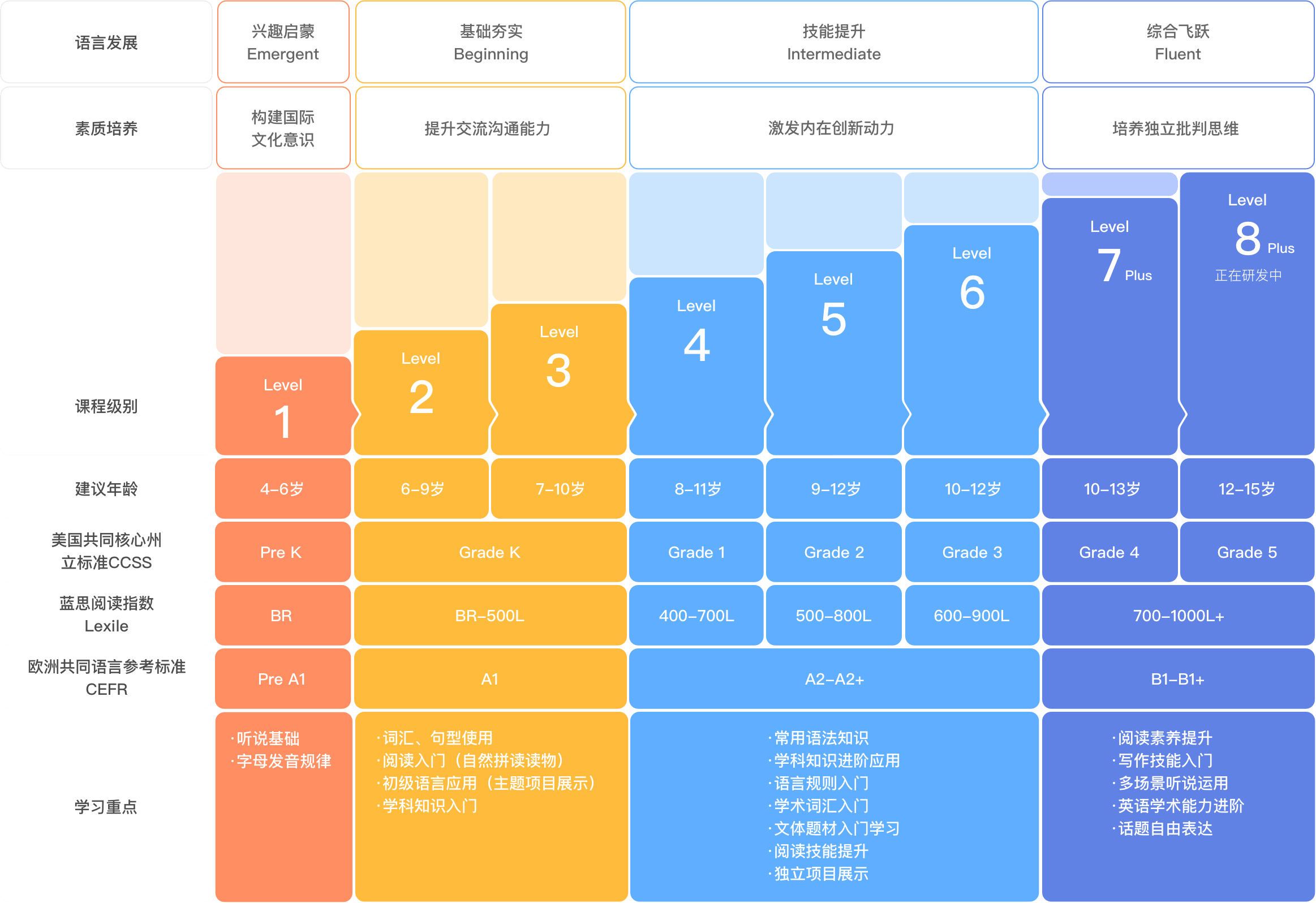 vipkid 北美外教课程体系进阶图