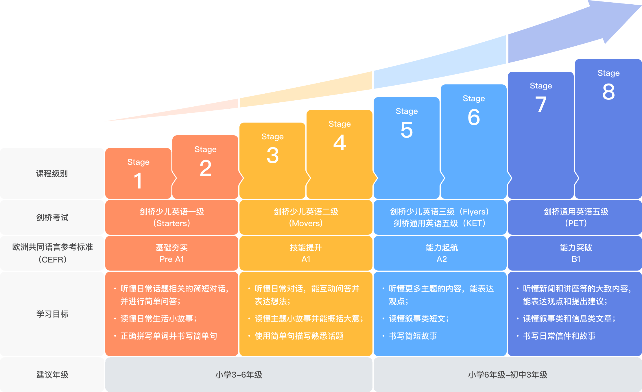 课程标准进阶图