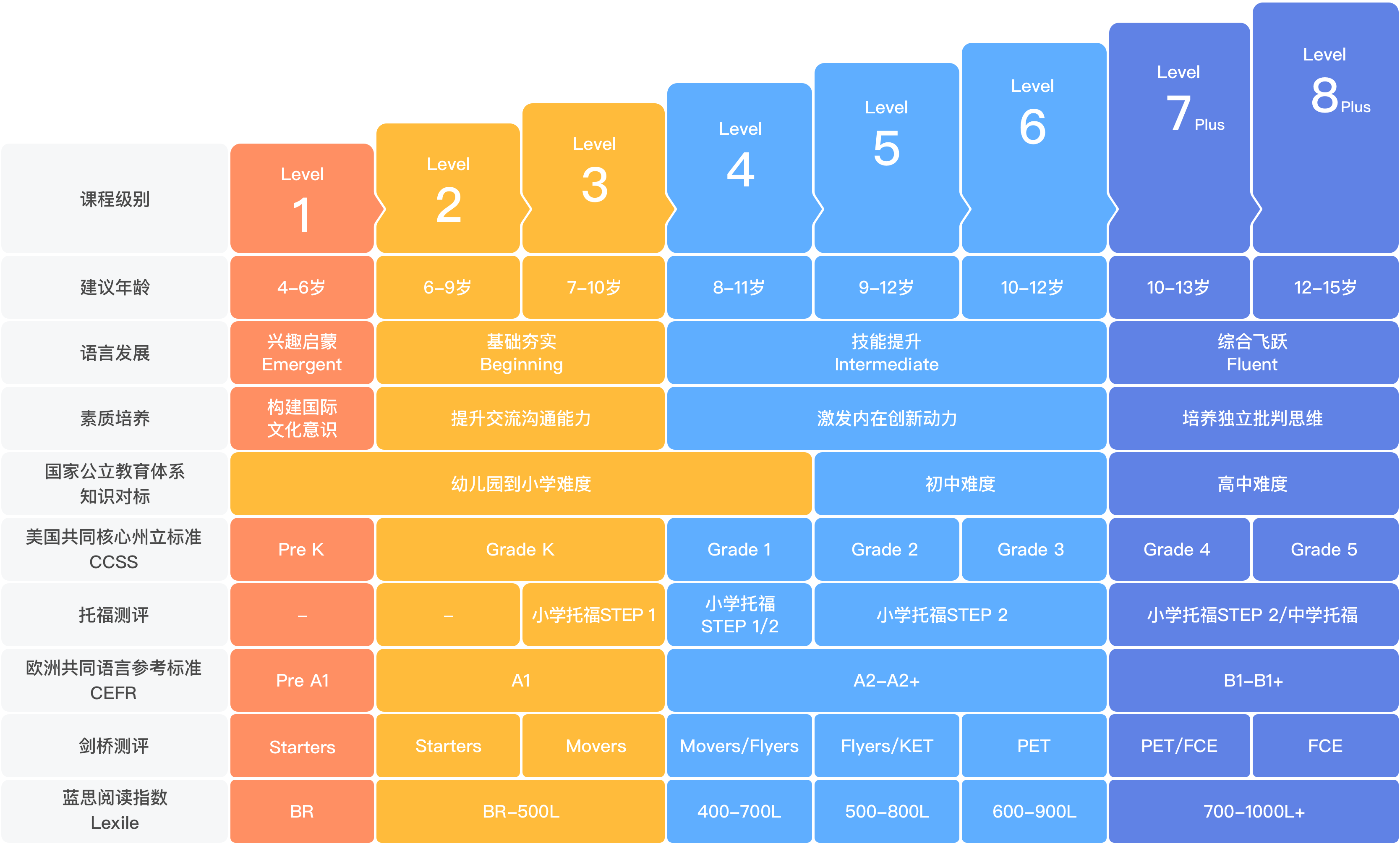 北美外教课课程体系图