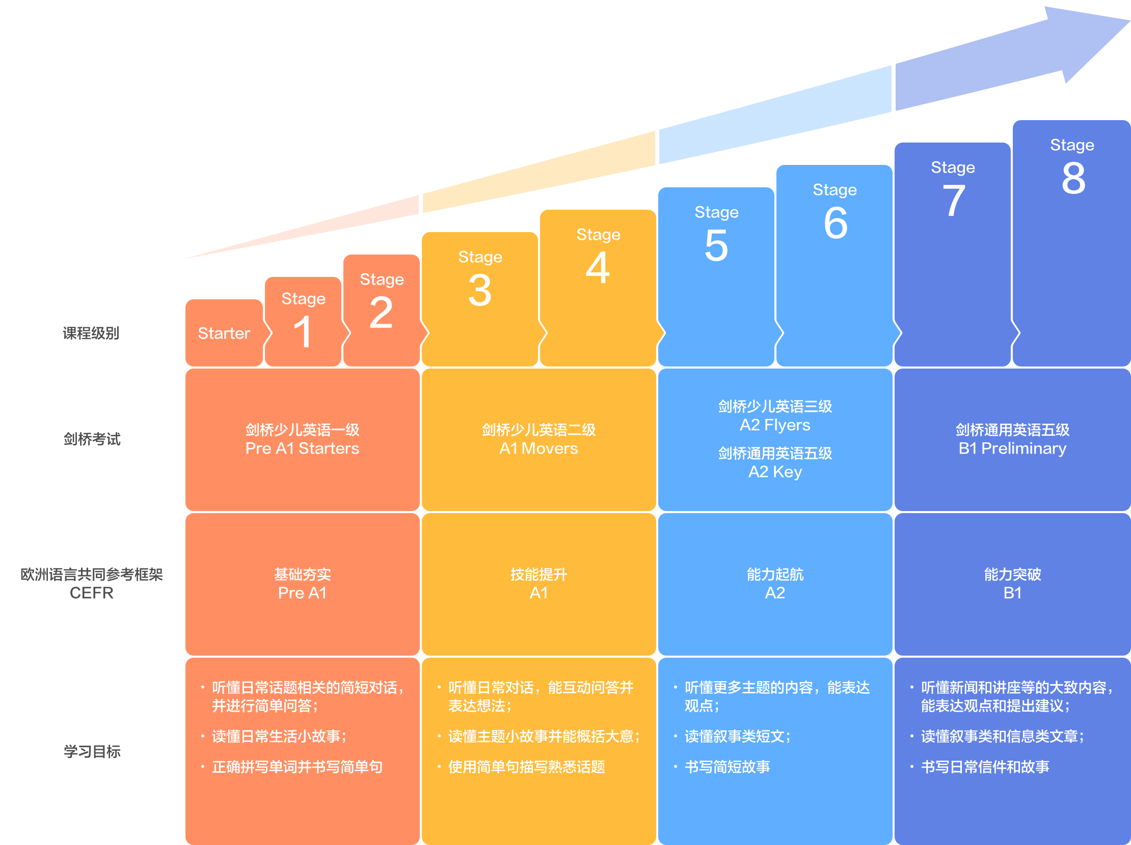 vipkid 全项进阶课程体系进阶图