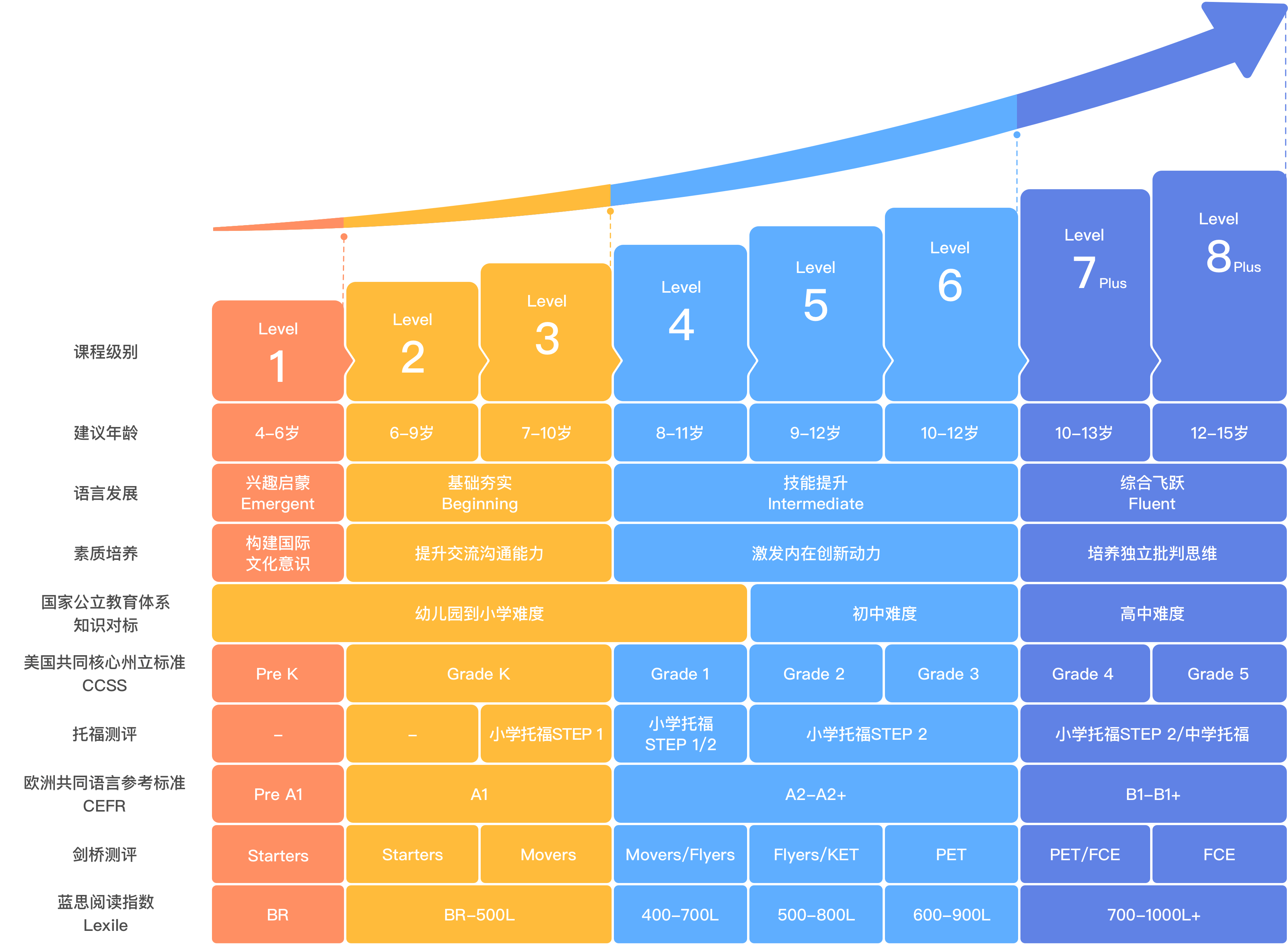 vipkid 北美外教課程體系進階圖