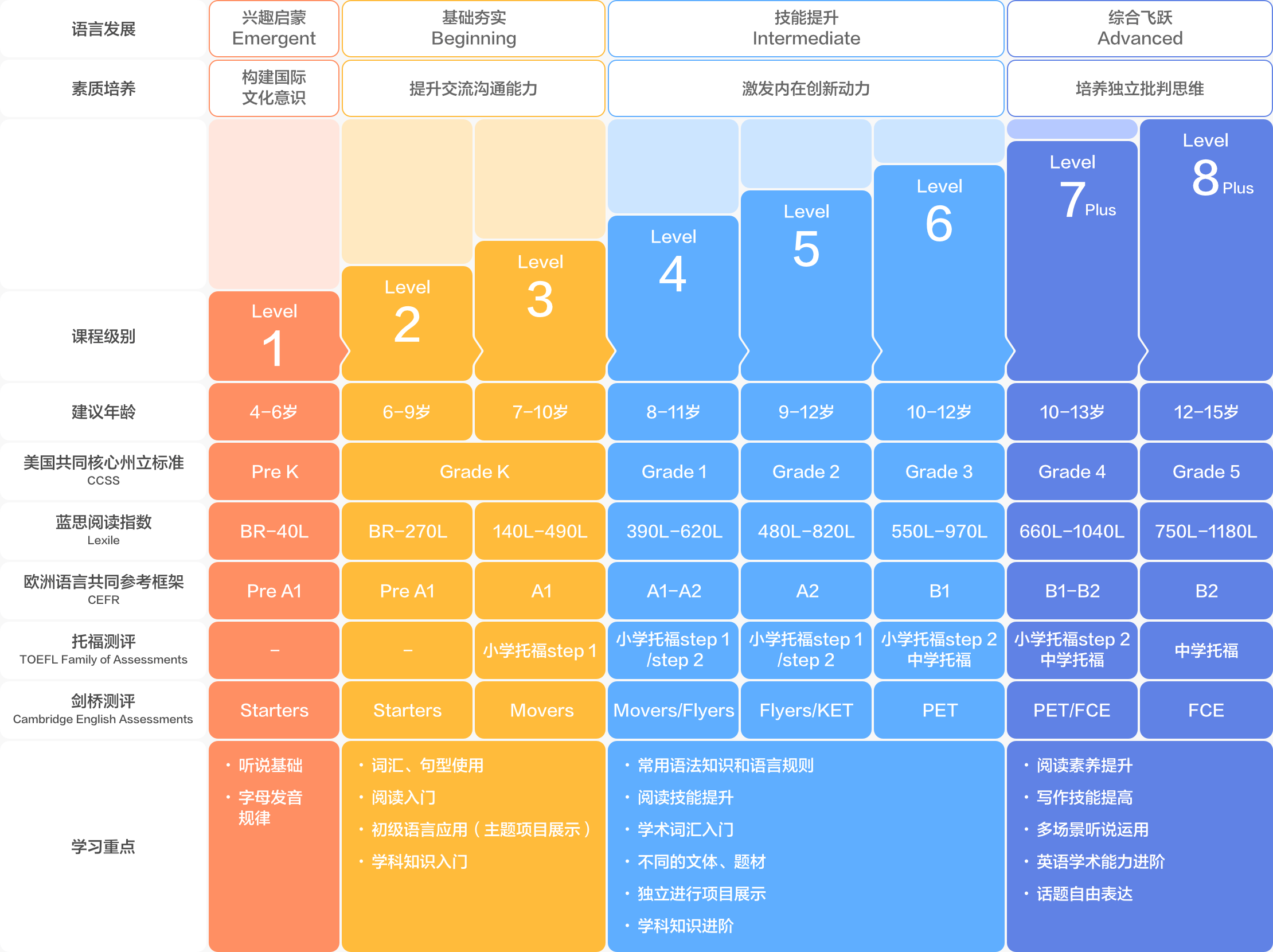 vipkid mc主修课程体系进阶图